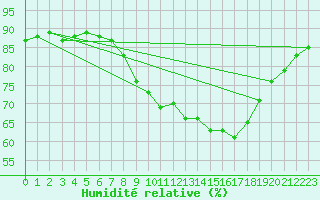 Courbe de l'humidit relative pour Edinburgh (UK)