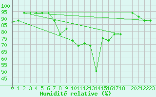 Courbe de l'humidit relative pour Ovar / Maceda