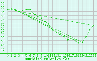 Courbe de l'humidit relative pour Woluwe-Saint-Pierre (Be)