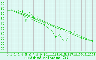 Courbe de l'humidit relative pour Stora Sjoefallet