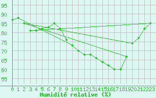 Courbe de l'humidit relative pour Croisette (62)