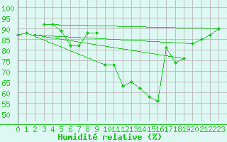 Courbe de l'humidit relative pour Belm
