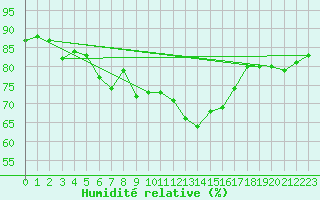 Courbe de l'humidit relative pour Muehldorf