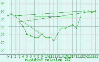Courbe de l'humidit relative pour Saint-Philbert-sur-Risle (27)