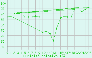 Courbe de l'humidit relative pour Burgos (Esp)