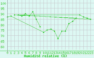 Courbe de l'humidit relative pour Lauwersoog Aws