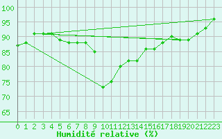 Courbe de l'humidit relative pour Lerwick