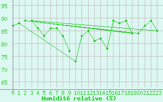 Courbe de l'humidit relative pour Mikolajki