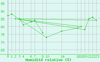 Courbe de l'humidit relative pour Sint Katelijne-waver (Be)