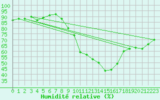 Courbe de l'humidit relative pour Stoetten