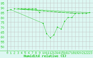 Courbe de l'humidit relative pour Buffalora