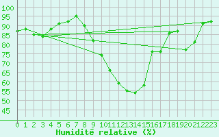 Courbe de l'humidit relative pour Offenbach Wetterpar