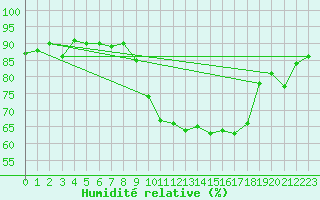 Courbe de l'humidit relative pour Hyres (83)