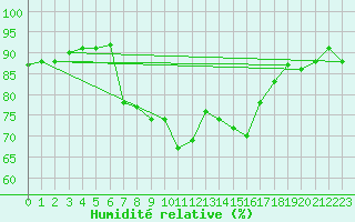 Courbe de l'humidit relative pour Loch Glascanoch