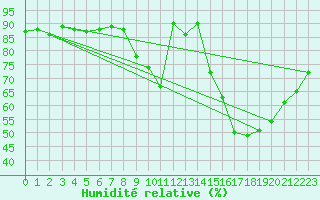 Courbe de l'humidit relative pour Forceville (80)