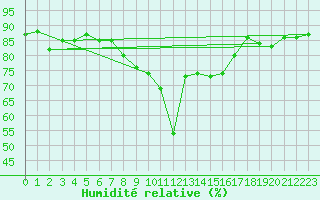 Courbe de l'humidit relative pour Olands Sodra Udde