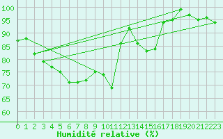 Courbe de l'humidit relative pour Marknesse Aws