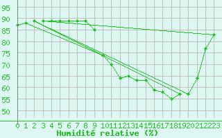 Courbe de l'humidit relative pour Woluwe-Saint-Pierre (Be)