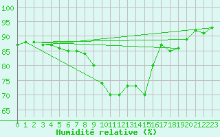 Courbe de l'humidit relative pour Bergerac (24)