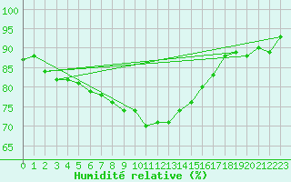 Courbe de l'humidit relative pour Delsbo