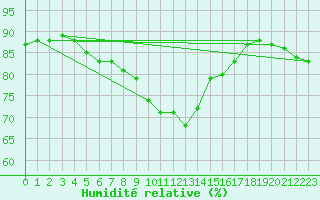 Courbe de l'humidit relative pour Sint Katelijne-waver (Be)