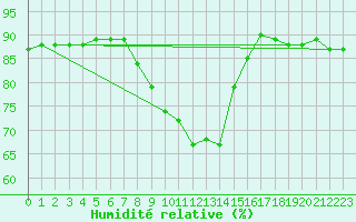 Courbe de l'humidit relative pour Saalbach