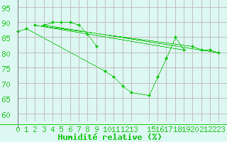 Courbe de l'humidit relative pour Gaddede A