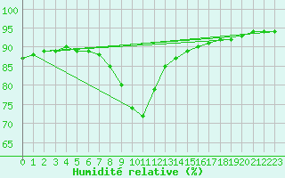 Courbe de l'humidit relative pour Santander (Esp)