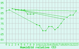 Courbe de l'humidit relative pour Agde (34)