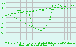 Courbe de l'humidit relative pour Kenley