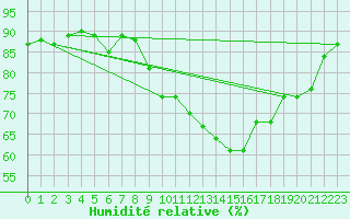 Courbe de l'humidit relative pour Avila - La Colilla (Esp)