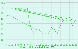 Courbe de l'humidit relative pour Al Hoceima