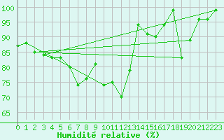 Courbe de l'humidit relative pour Great Dun Fell