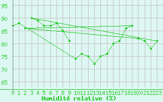 Courbe de l'humidit relative pour Bingley