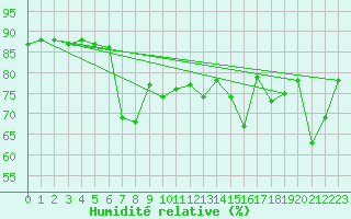 Courbe de l'humidit relative pour Porquerolles (83)