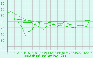 Courbe de l'humidit relative pour Bares