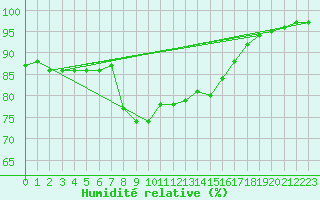 Courbe de l'humidit relative pour Machichaco Faro