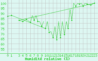 Courbe de l'humidit relative pour Reus (Esp)