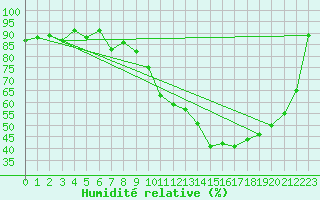 Courbe de l'humidit relative pour Brive-Laroche (19)