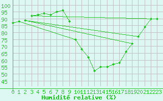 Courbe de l'humidit relative pour Toulouse-Francazal (31)
