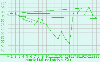Courbe de l'humidit relative pour Koesching