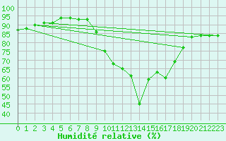 Courbe de l'humidit relative pour Vannes-Sn (56)