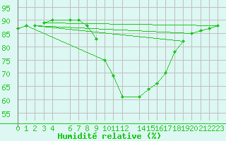 Courbe de l'humidit relative pour Sint Katelijne-waver (Be)