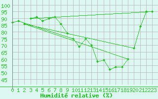 Courbe de l'humidit relative pour Charleville-Mzires (08)