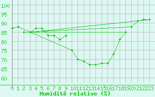Courbe de l'humidit relative pour Saverdun (09)