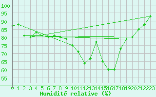 Courbe de l'humidit relative pour Vannes-Sn (56)