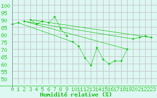 Courbe de l'humidit relative pour Lanvoc (29)