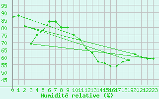 Courbe de l'humidit relative pour Vias (34)