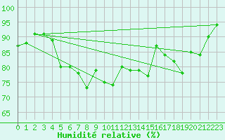 Courbe de l'humidit relative pour Kongsberg Brannstasjon