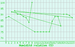 Courbe de l'humidit relative pour Capo Caccia